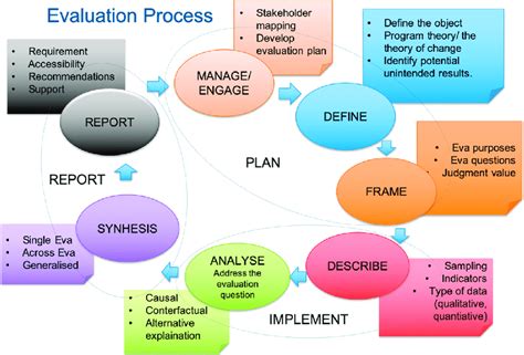 Evaluation Process Cycle Adapted From The Better Evaluation Initiative Download Scientific