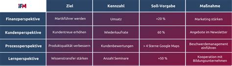 Balanced Scorecard Definition Perspektiven Und Beispiele