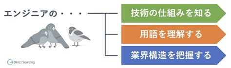 エンジニア採用に必須の基礎知識｜採用担当向けに分かりやすく解説 株式会社ダイレクトソーシング