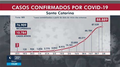 V Deos Nsc Not Cias De Segunda Feira De Agosto Santa Catarina G