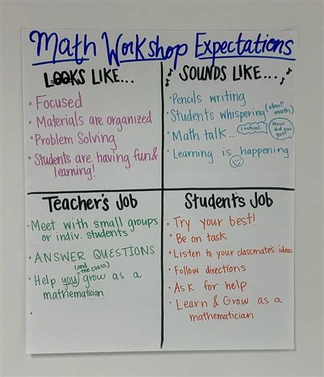 Math Anchor Charts