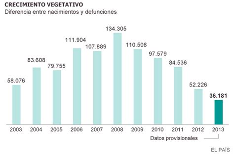 La Diferencia Entre Nacimientos Y Muertes Es La M S Baja En A Os