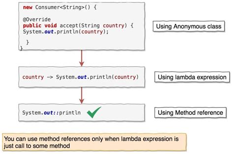 A Comprehensive Guide To Java 8 Method Reference By Arpit Mandliya