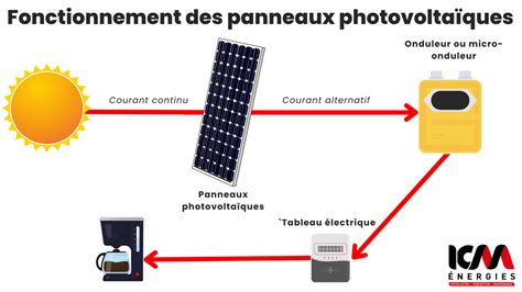 Comment Fonctionnent Les Panneaux Photovolta Ques Icm Energies