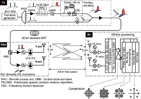 Figure 11 From Digital Coherent Technology For Optical Fiber And Radio Over Fiber Transmission