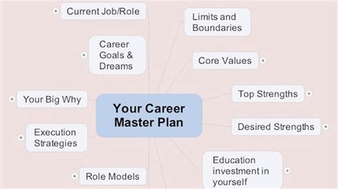 Build Your Career Master Plan With A Mind Map