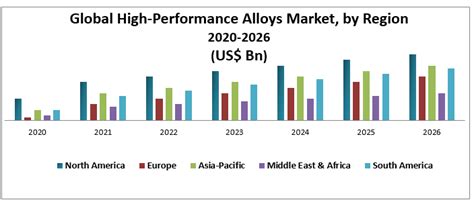 Global High Performance Alloys Market Industry Analysis