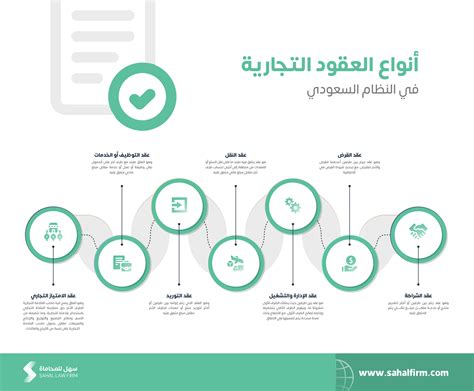 أهم ما ينبغي مراعاته في صياغة العقود التجارية