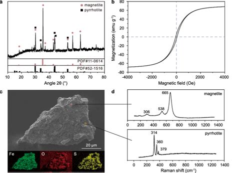 A XRD Patterns Of The Natural Minerals Composite B Magnetic