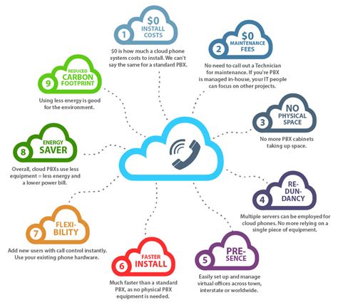 Cloud Based Phone System Benefits | Infographic Post