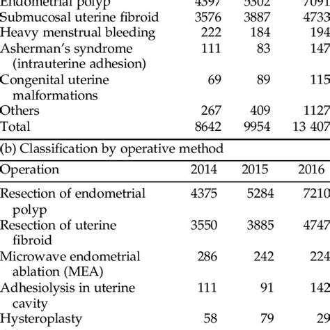 Classification Of Gynecologic Endoscopic Surgery Performed In Japan Download Scientific Diagram