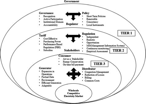 Proposed Institutional Framework For The Development Of Sustainable And