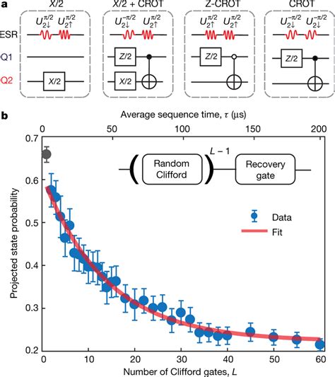 Two Qubit Randomized Benchmarking A Primitive Gates X X Crot