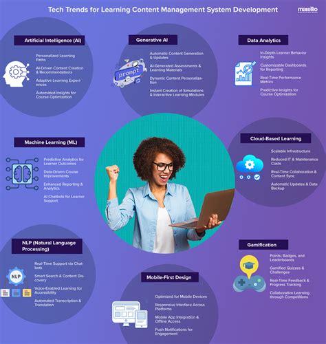 Developing a Learning Content Management System: - Matellio Inc