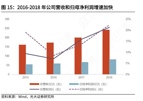 想关注一下2016 2018年公司营收和归母净利润增速加快相关的信息行行查行业研究数据库