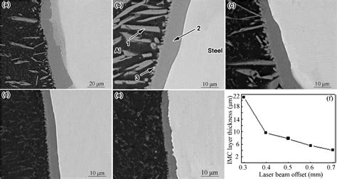 PDF Microstructures And Mechanical Properties Of Dissimilar Al Steel