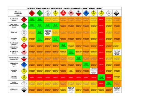 Hazmat Compatibility Chart Minga