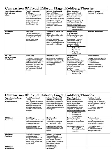 Pdf Comparison Of Freud Erikson Piaget Kohlberg Theories Developmental Phenomena Compress Pdf