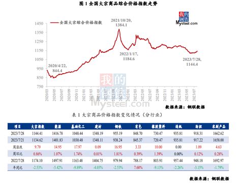 Mysteel指数评述：大宗商品市场价格运行情况分析报告 （7月24日 7月28日） 我的钢铁网