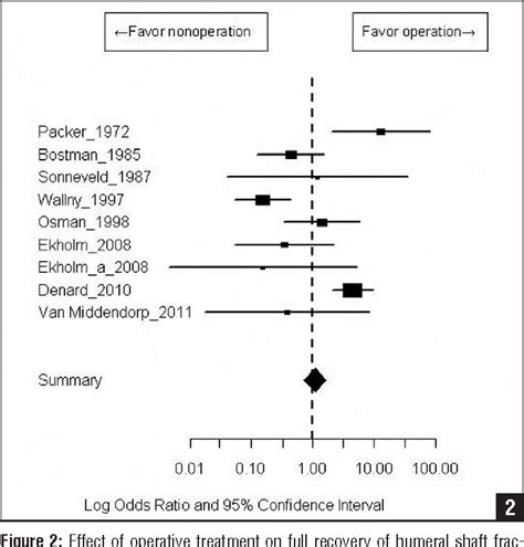 Figure 2 From Comparison Of Initial Nonoperative And Operative