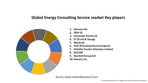 Global Energy Consulting Service Market 2024 2032 Size Share Growth