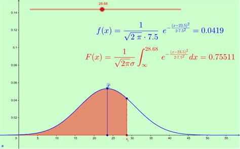 Función De Densidad De Una Distribución Normal De Probabilidad Geogebra