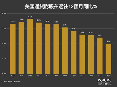 【美國通脹】3月cpi升幅續降至5 低於預期 美股初段靠穩（附走勢圖）｜大紀元時報 香港｜獨立敢言的良心媒體