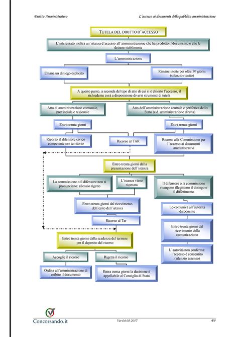 Schema Accesso Atti Ver Diritto Amministrativo L