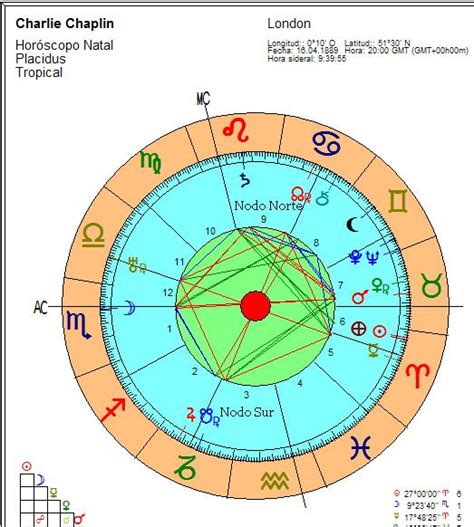 LOS NODOS LUNARES Carta astral astrología Astrología Lunares