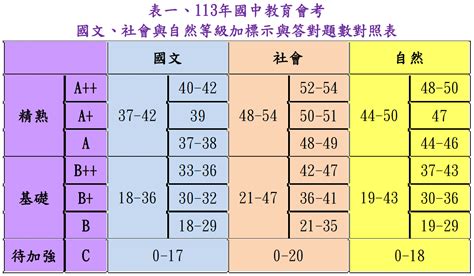 113會考各科錯幾題可拿A 級距分數對照表出爐翻轉教育