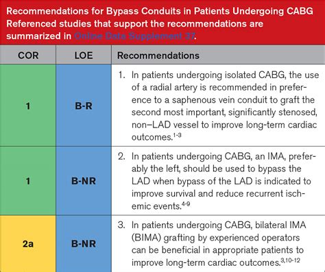 2021 ACC AHA SCAI Guideline For Coronary Artery Revascularization A