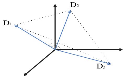 Vector space model of the document | Download Scientific Diagram