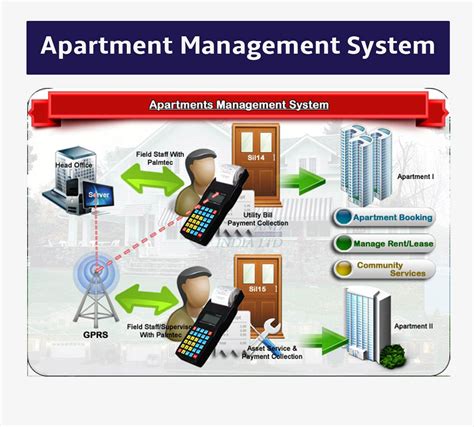 Apartment Management System Apms And Software India