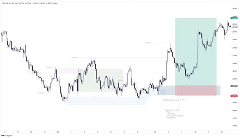 GBP_USD:GBP_USD Chart Image — TradingView