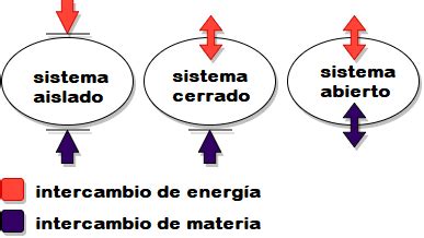 Sistemas Termodinamicos Abiertos Cerrados Y Aislados Ejemplos