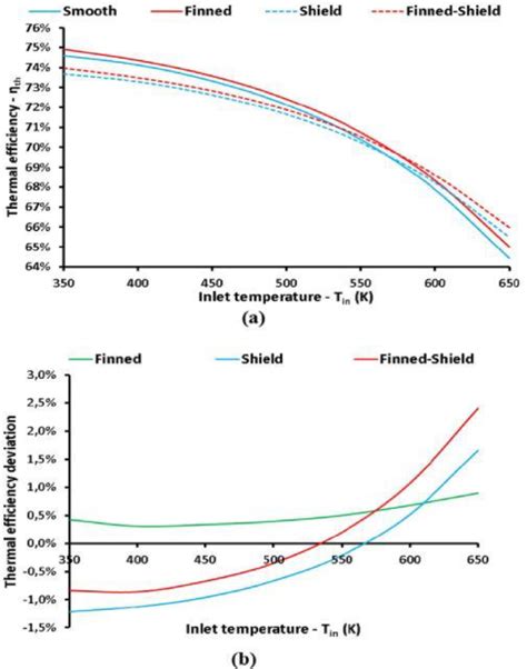 (a) Comparison of Thermal efficiency for the examined designs; (b ...