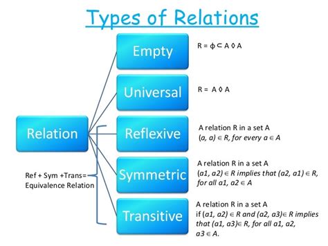 What Are The Types Of Relations In Set Theory