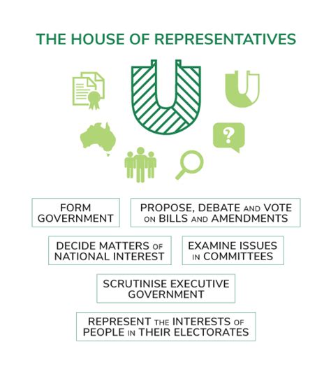 The Role Of The House Of Representatives Parliamentary Education Office