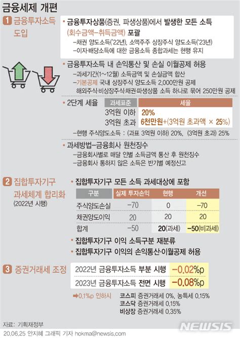 금융투자소득세 발표 2주만에 오락가락또 여의도 포비아 만드나 Save Internet 뉴데일리