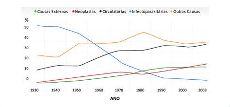 Distribuição proporcional das causas de morte Brasil de 1930 a 2013