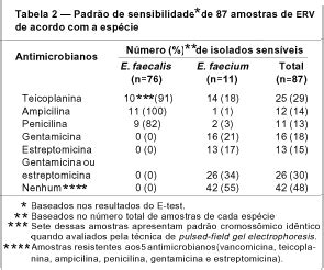 Scielo Brasil Avalia O Da Sensibilidade A Antimicrobianos De