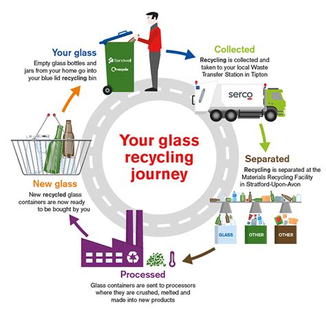 Glass Recycling Your Recycling Journeys Sandwell Council