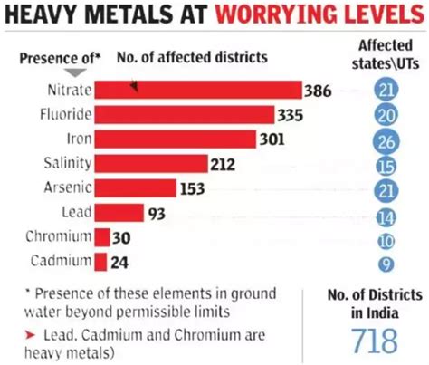 Heavy Metal pollution