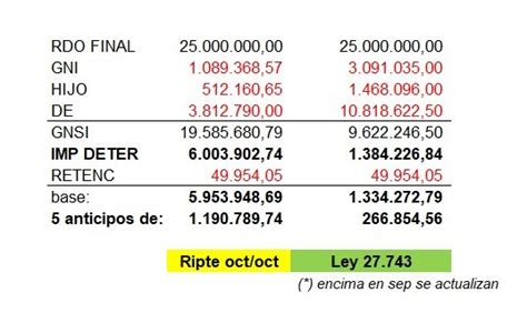 Anticipos De Ganancias 2024 Mal Calculados AFIP No Aplica La Ley 27 743