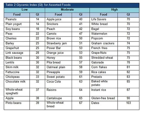 Glycemic Load Index Food Chart