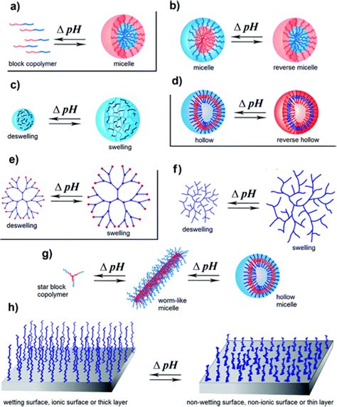 Ph Responsive Polymers Polymer Chemistry Rsc Publishing Doi101039