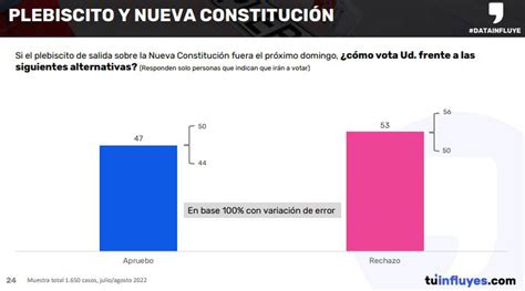 Encuesta Data Influye Votar A Por El Apruebo Y Un Por El