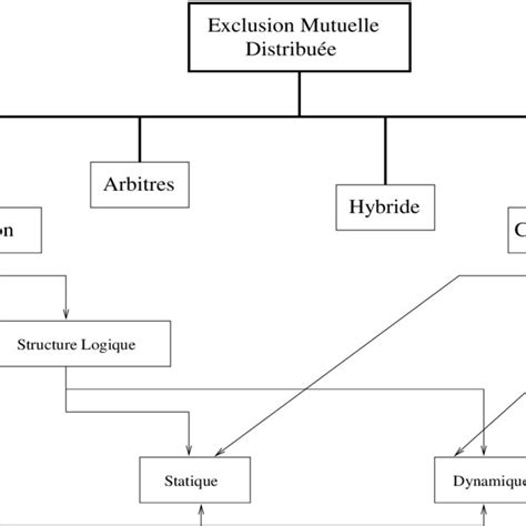 1 Structure Générale Dun Algorithme Distribué Dexclusion Mutuelle