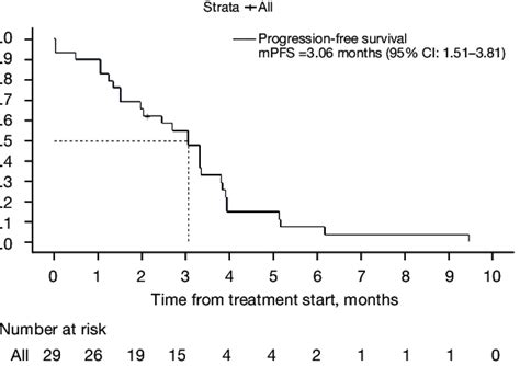 Progression Free Survival MPFS Median Progressionfree Survival CI