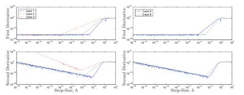 Comparisons Of The Various Complex Derivative Approaches Download